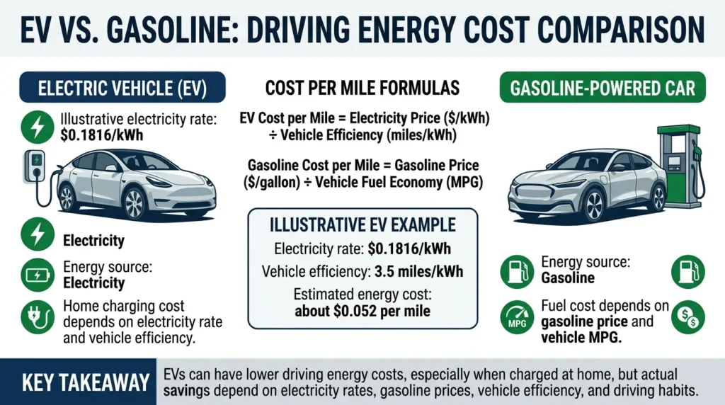 EV vs gasoline driving energy cost comparison